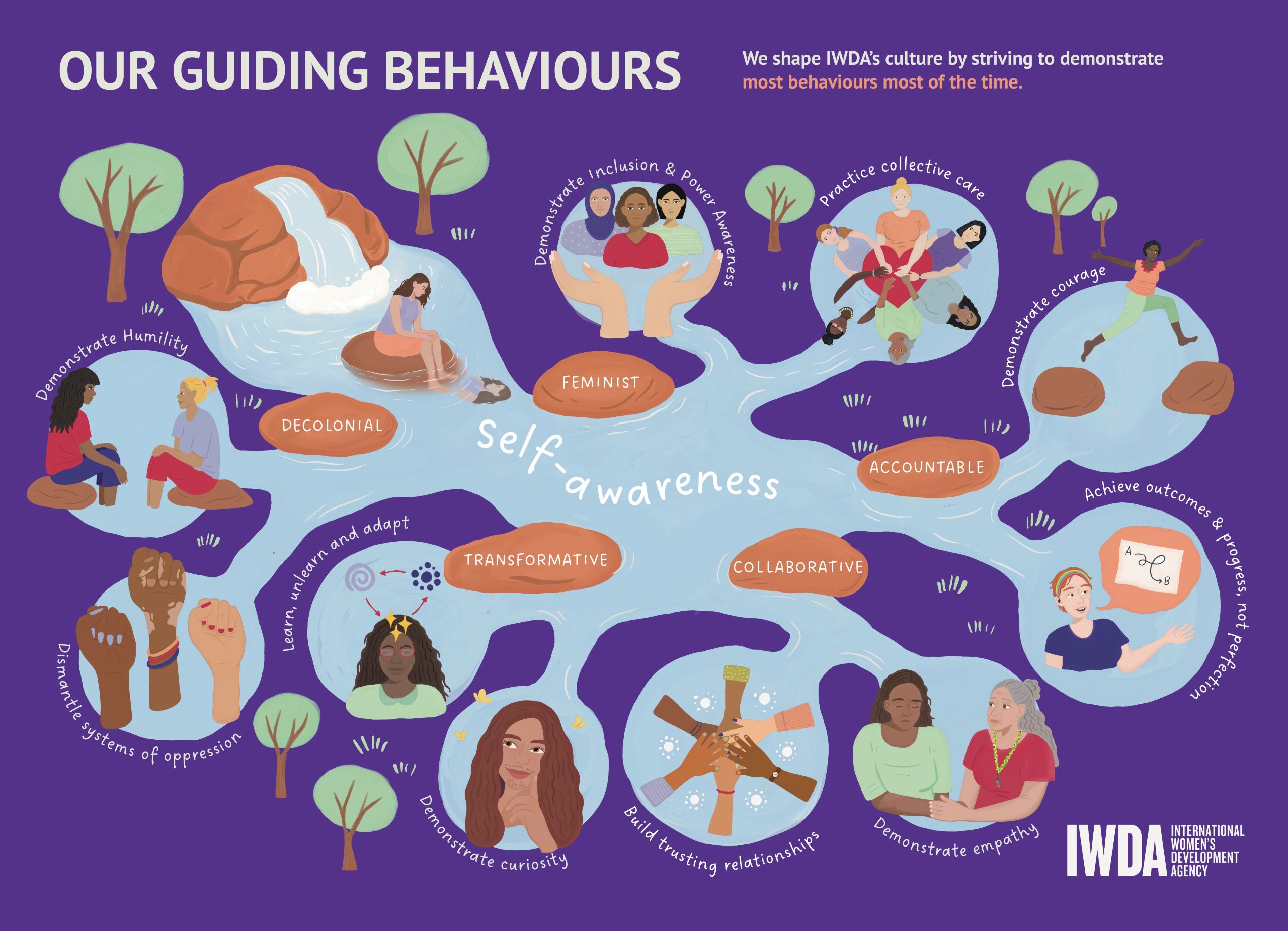 Infographic. Title Our guiding behaviours. We shape IWDA’s culture by striving to demonstrate most behaviours most of the time. Illustration depicts a waterfall flowing into a river labelled self awareness, which flows into eight separate pools which each represent IWDA’s guiding behaviours, which are connected via five stepping stones which each represent one of IWDA's core values. The first stepping stone, labelled Decolonial, leads to two pools, labelled with IWDA’s guiding behaviours Demonstrate Humility and Dismantle Systems of oppression. The second stepping stone is labelled Feminist, and leads to two pools labelled with IWDA’s guiding behaviours Demonstrate inclusion and Awareness and Practise Collective Care, The third stone is labelled Accountable and leads to two pools labelled with IWDA’s guiding behaviours Demonstrate Courage and Achieve Outcomes and Progress not perfection, the fourth stone is labelled Collaborative and leads to two pools labelled with IWDA’s guiding behaviours Build Trusting relationships and Demonstrate Empathy. The fifth stone is labelled Transformative and leads to two pools labelled with IWDA’s guiding behaviours Demonstrate curiosity and Learn, Unlearn and Adapt