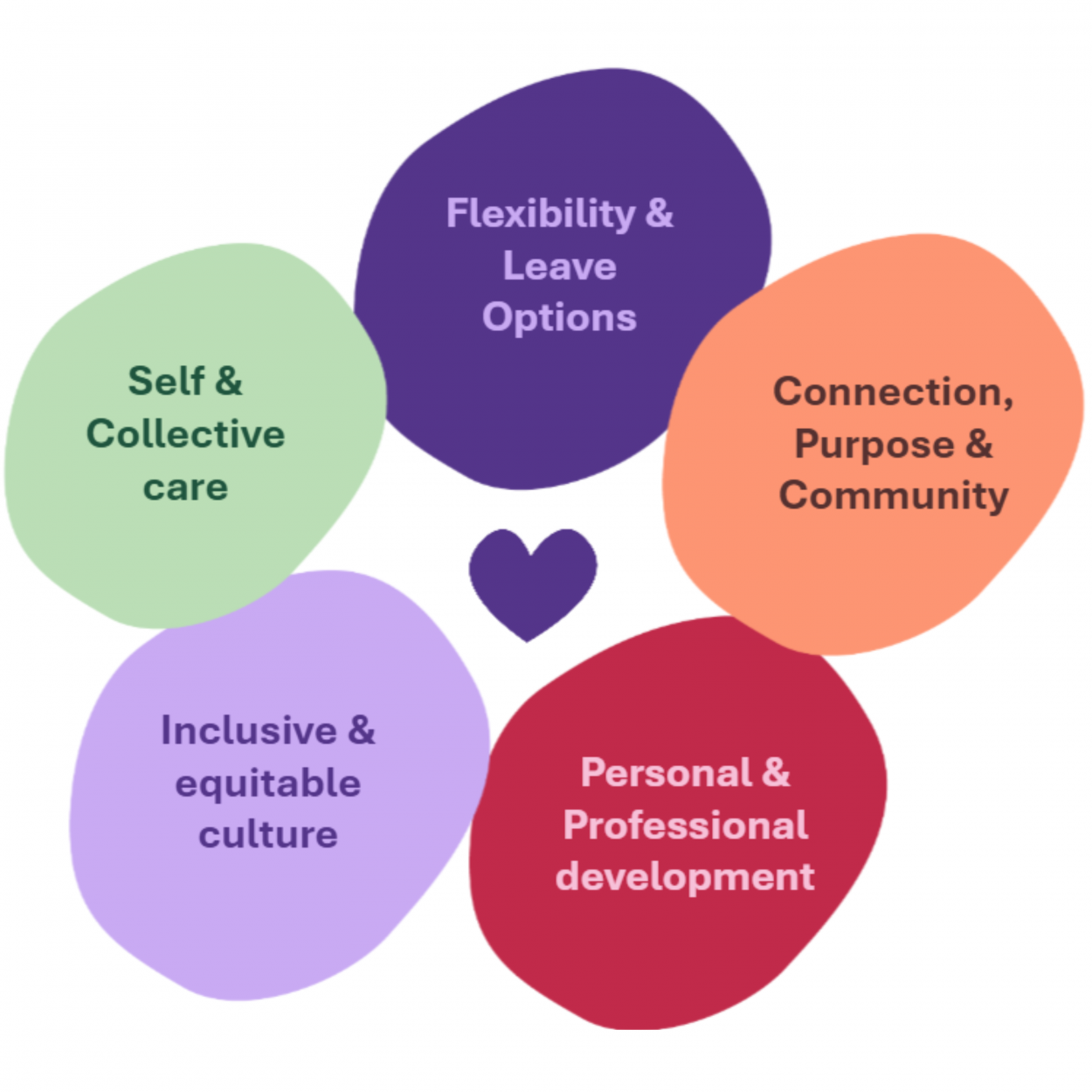 Five oval shapes form a flower shape around a heart. Each oval has text inside - flexibility and leave options, connection, purpose & community, Personal and Professional Development, Inclusive and equitable culture, Self & collective culture