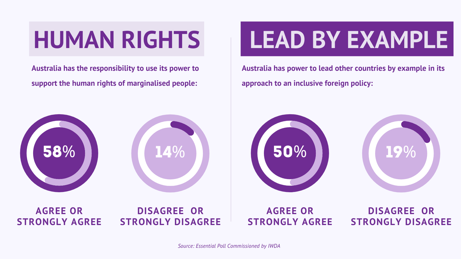 An infographic with data results from a survey about Australia's foreign policy