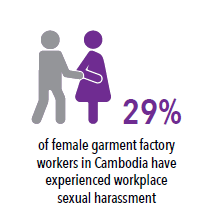 Image of a man grabbing a woman, with the text: 29% of female garment workers in Cambodia have experienced workplace sexual harassment.