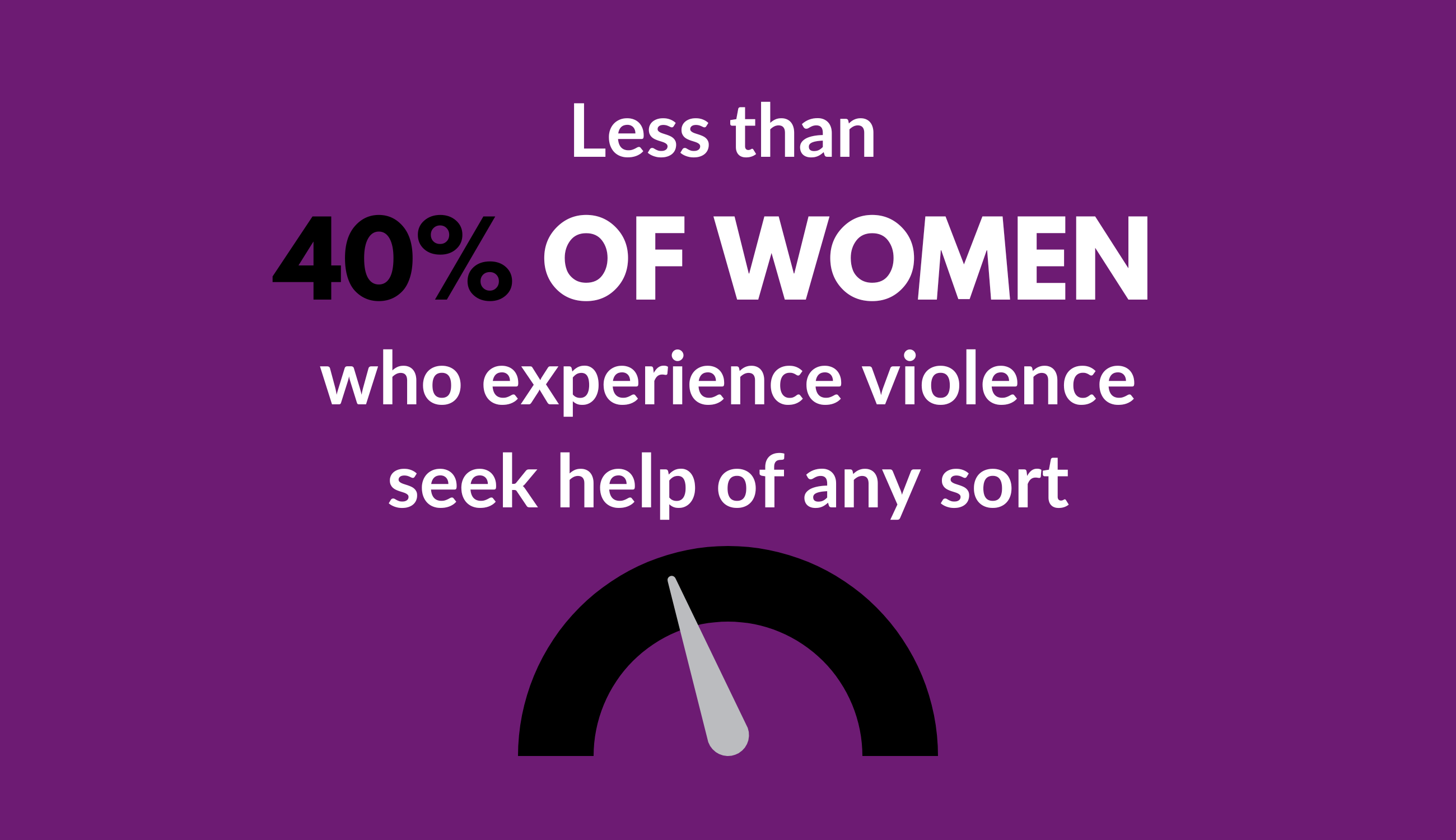 Less than 40% of women who experience violence seek help of any sort.